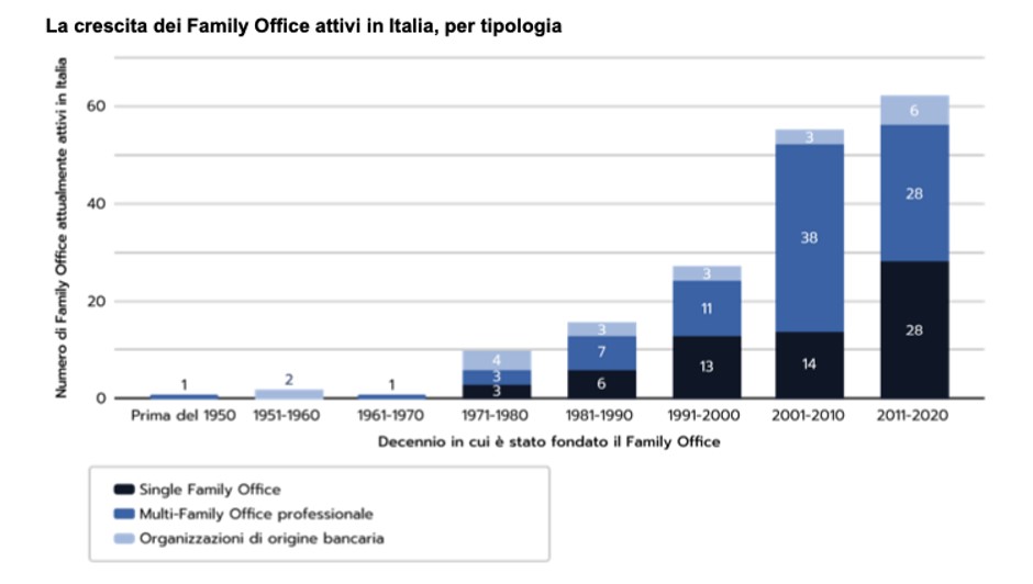 family Office