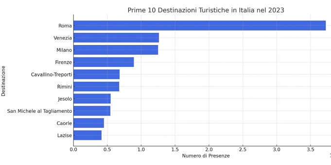 città turistiche